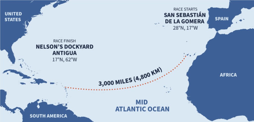 A map shows Africa and Spain in blue on the right hand side and then a dotted line to represent the route of 3,000 miles across the Atlantic.