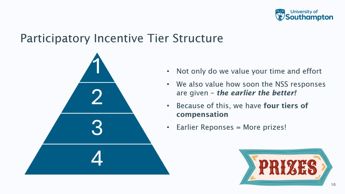 Physiotherapy slide Participatory Incentive Tier Structure slide from Physiotherapy, encouraging early responses. Text reads: ''Not only do we value your time and effort, we also value how soon the NSS responses are given - the earlier the better! Because of this, we have four tiers of compensation. Earlier responses=more prizes! Image depicts a pyramid of the four tiers of compensation